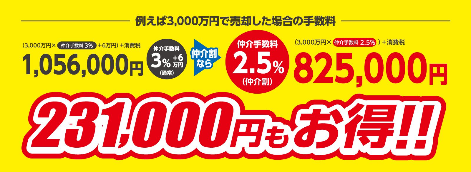 例えば3000万円で売却した場合の手数料が、231000円もお得！！